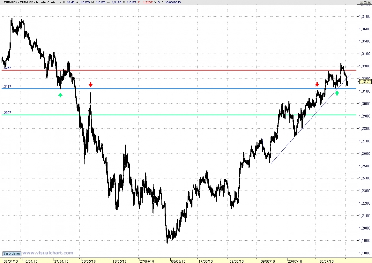 Euro Dolar