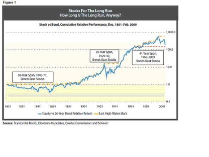 Bonds for the long run?
