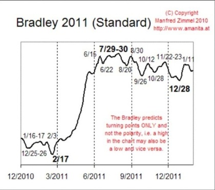 Bradley Theory