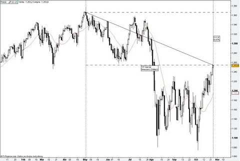 S&P 500 y VIX