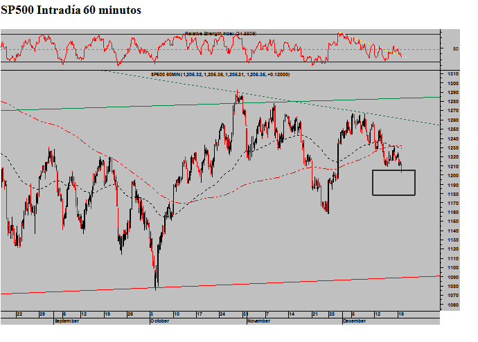 Sp500 Intradía