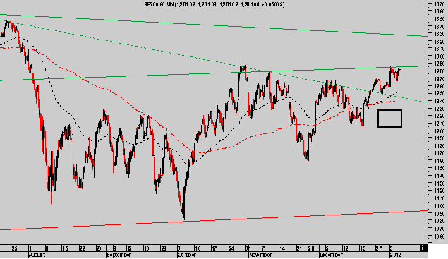 SP 500