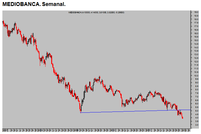 mediobanca-semanal