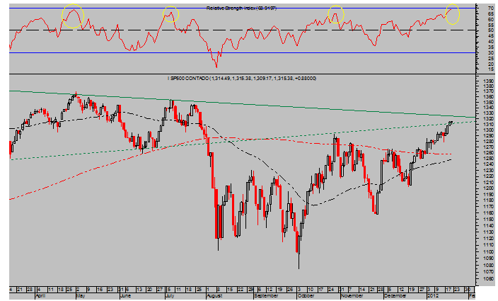 S&P500