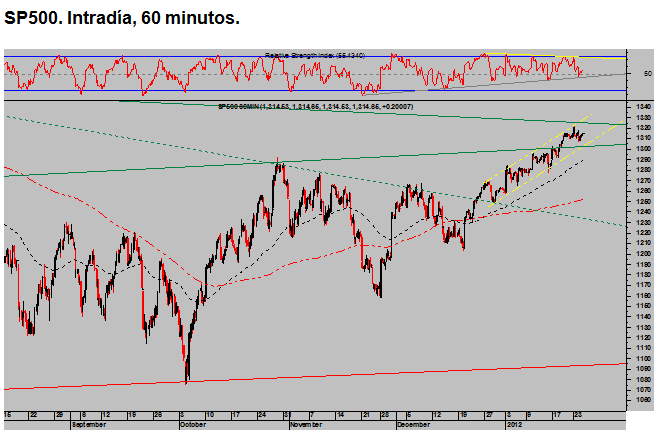 sp500_intradia_60_min
