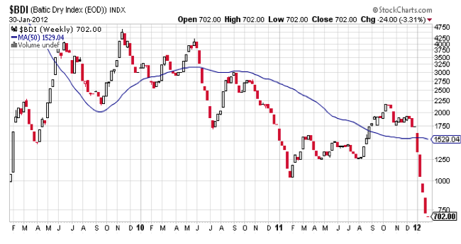 Baltic Dry Index