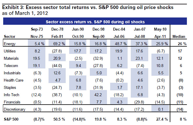 Excess Sector Total Returns