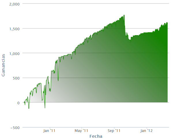 Alguien ha ganado dinero invirtiendo en forex