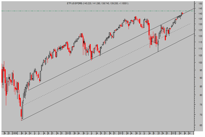 SPDR SP500 Semanal