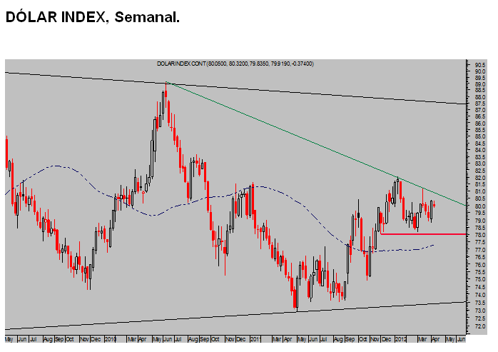 Dolar index semanal