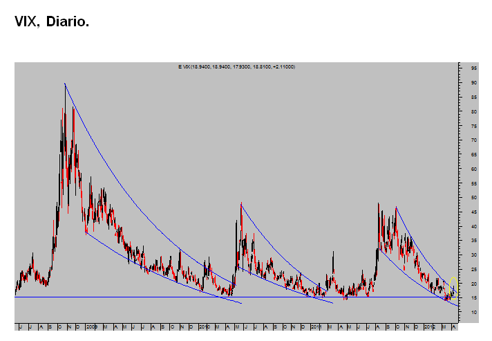 VIX diario