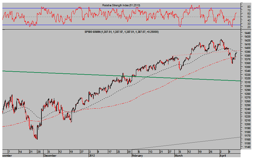 SP 500 Intradía 60 minutos