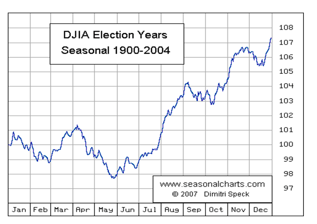 DJIA Election Years