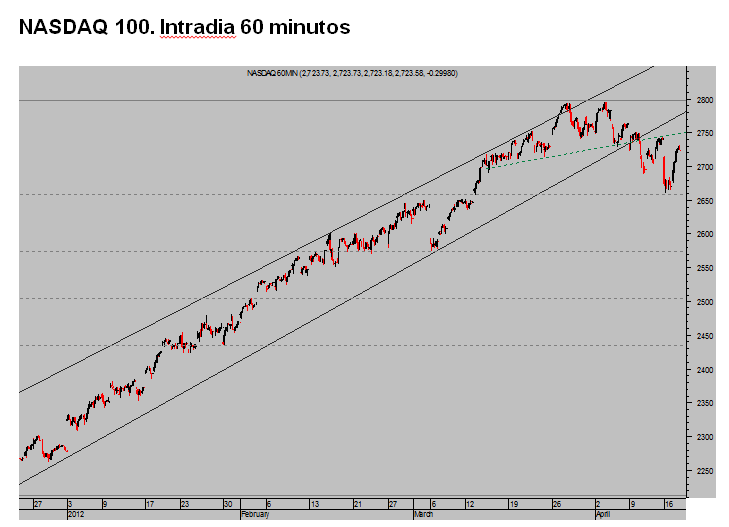 Nasdaq 100 Intradia