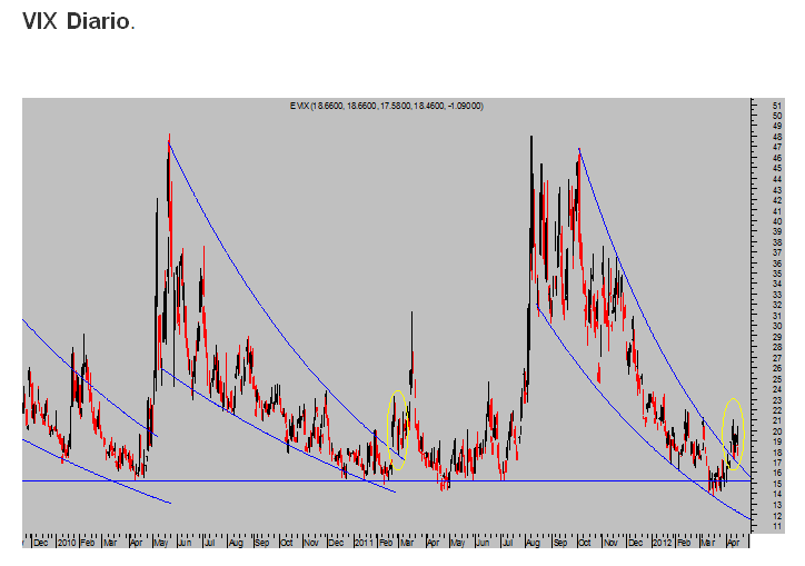 VIX Diario