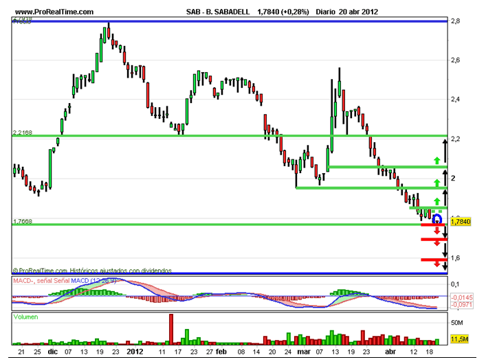 Banco Sabadell