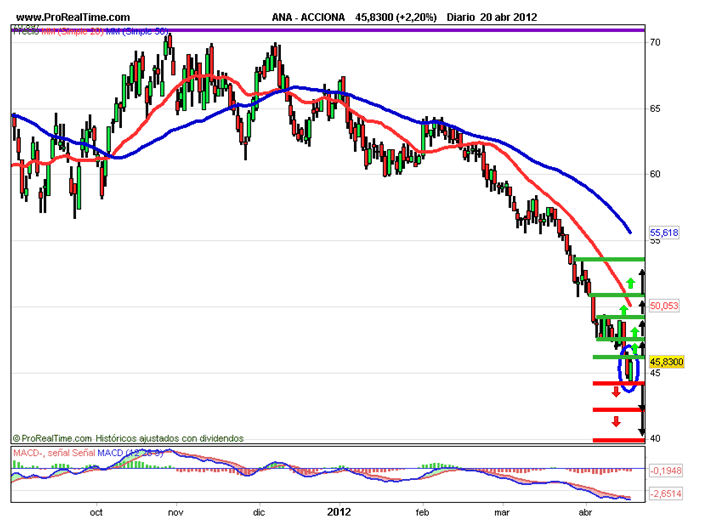 Acciona