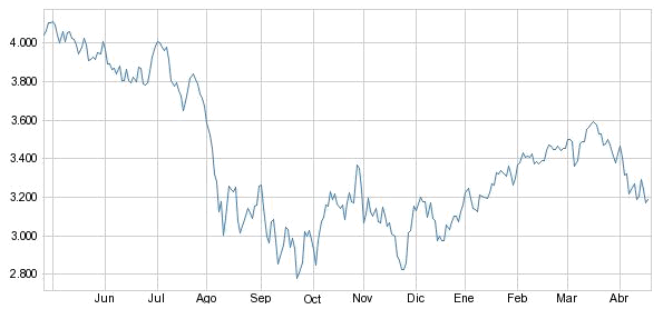CAC Útimo año Renta4