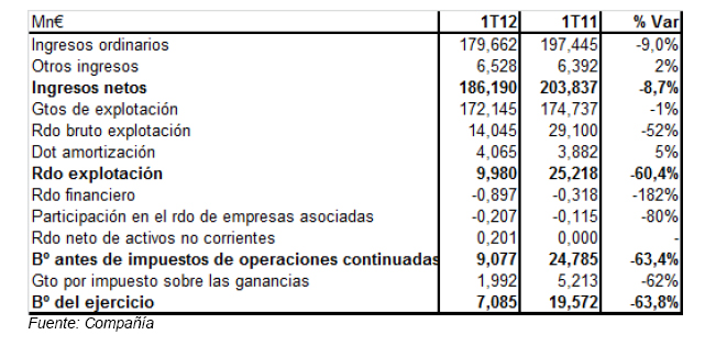 Resultados 1T12 Antena3
