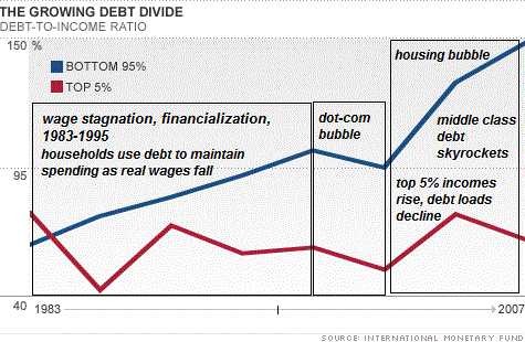 The growing debt divide