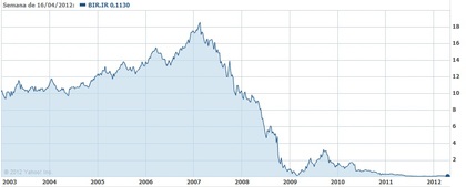 Bank of Ireland pre-pos Banco Malo