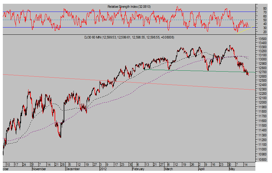 Dow Jones Intradia 60 minutos
