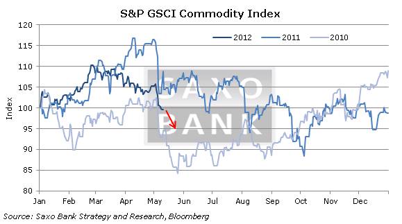 S&P GSCI Commodity Index