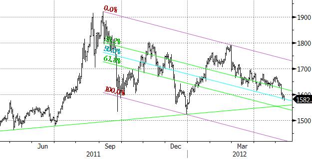 Commodities Materias Primas