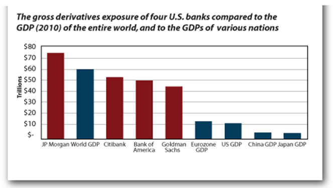 The gross derivatives exposure of four US banks compared to the GDP of the entire world