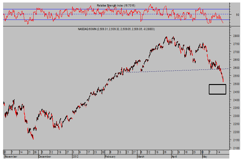 NASDAQ 100 Intradía 60 minutos
