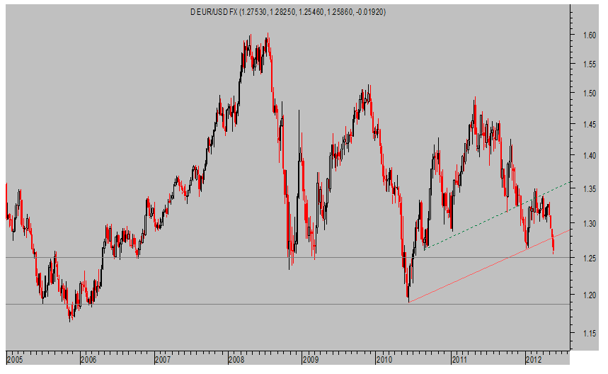 Euro Dólar Semanal
