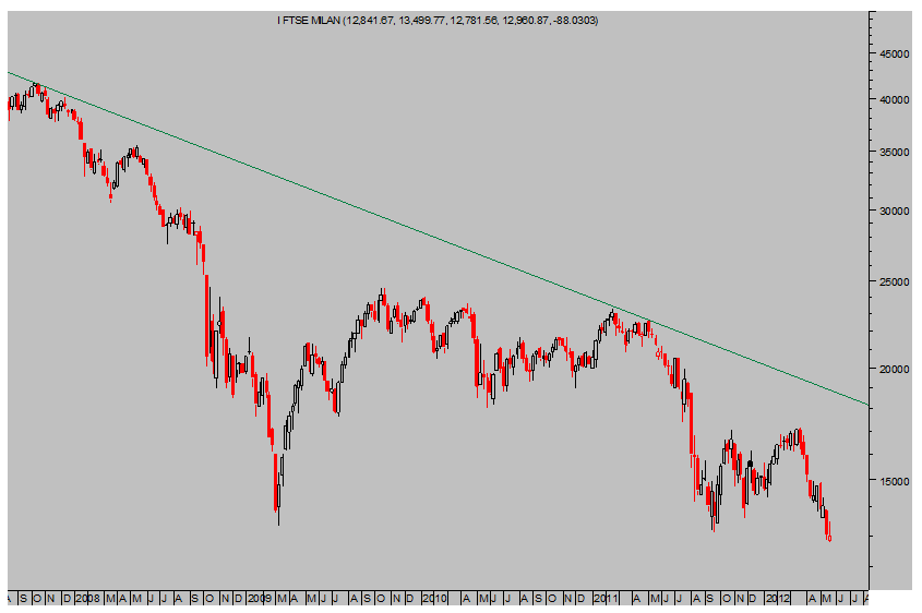 Indice FTSE Milán Semanal