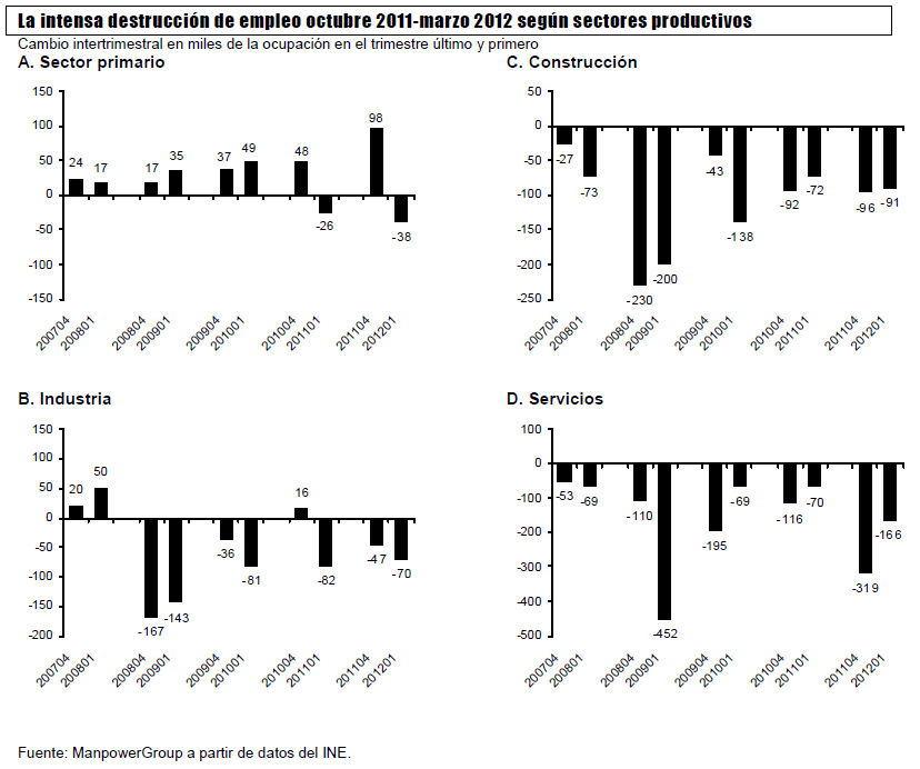 Destrucción de empleo por sectores España