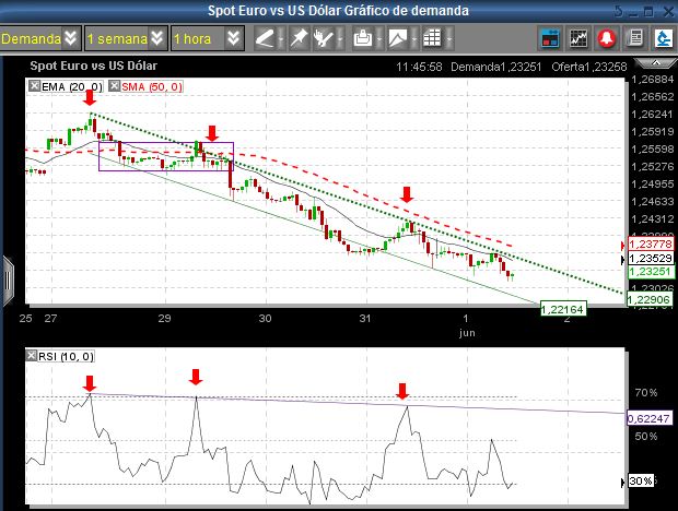 Estrategia intradia forex