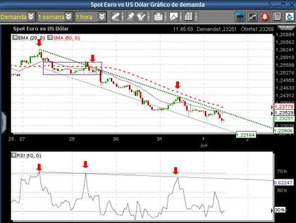 Foro forex intradia