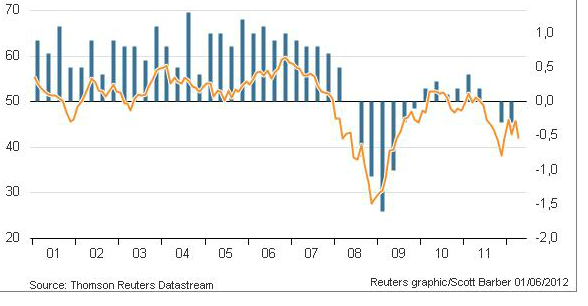 Correlación entre el PIB y el PMI