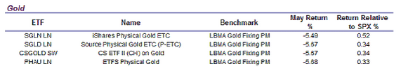 ETF oro