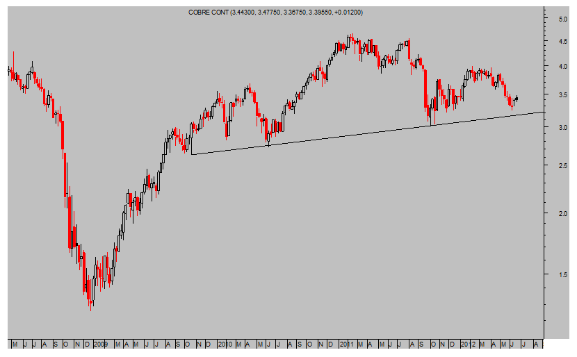 Cobre. Semanal