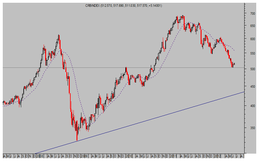 CRB Index. Semanal