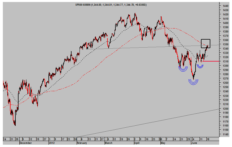 SP500 Intradia, 60 minutos