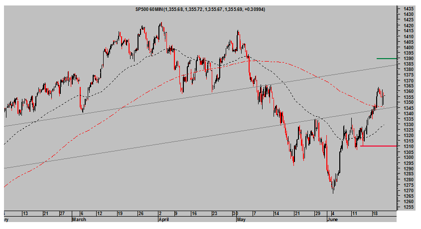 SP500 Intradia 60 minutos