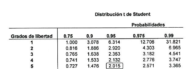 distribucion t de student