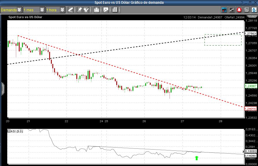Estrategia forex eur usd