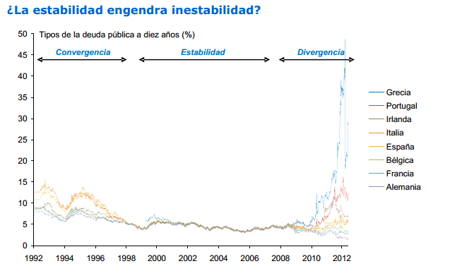 Tipos deuda pública a 10 años fidelity estabilidad genera inestabilidad Minsky