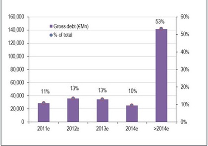 Necesidades de refinanciación de deuda corporativa