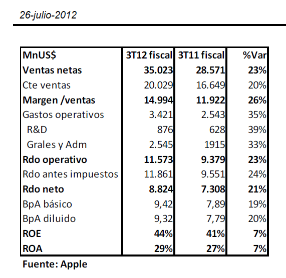 Apple resultados financieros 2012
