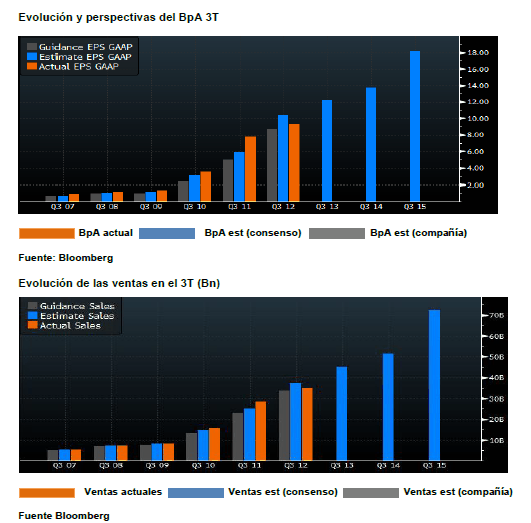 Apple ventas reales vs ventas previstas hasta 2012