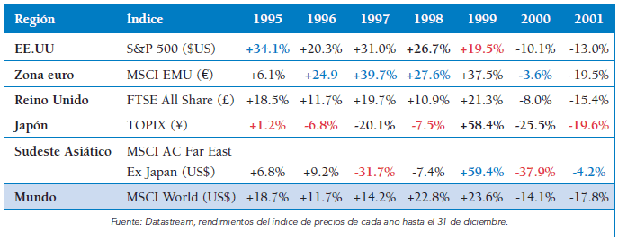Evolución de los índices por áreas geográficas