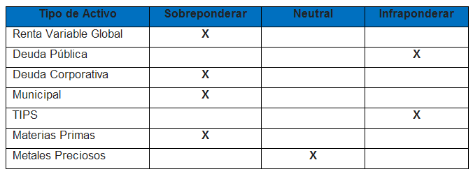 Asset allocation Blackrock iShares 31 julio 2012