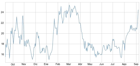 Societe General gráfico último año septiembre 2012